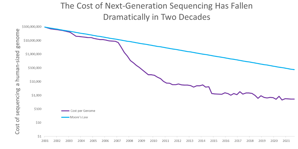 Cost of Next-Gen Sequencing Has Fallen in 2 Decades