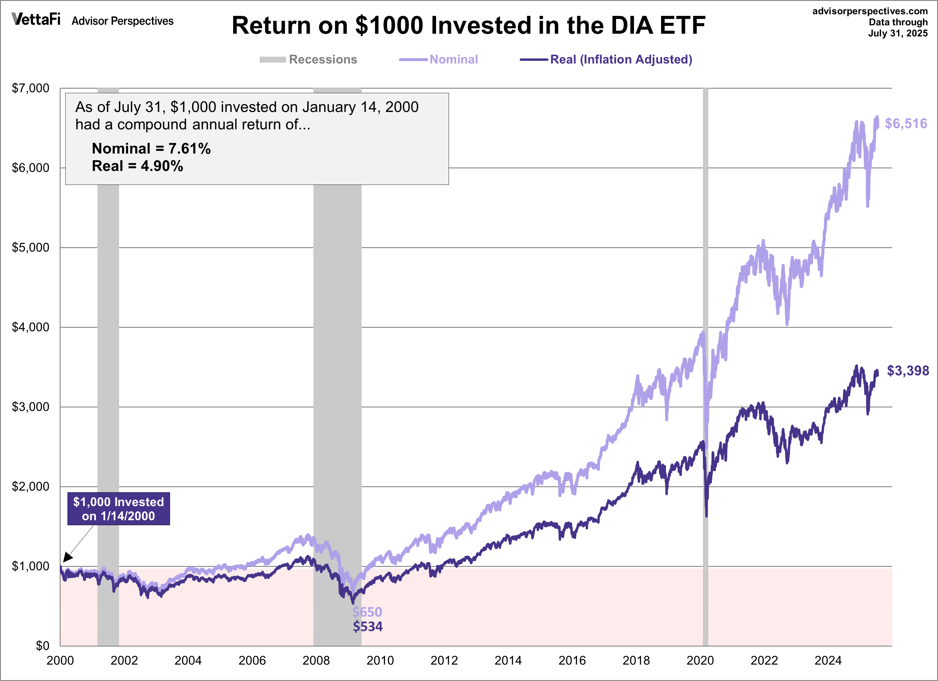 DIA ETF since 2000 peak