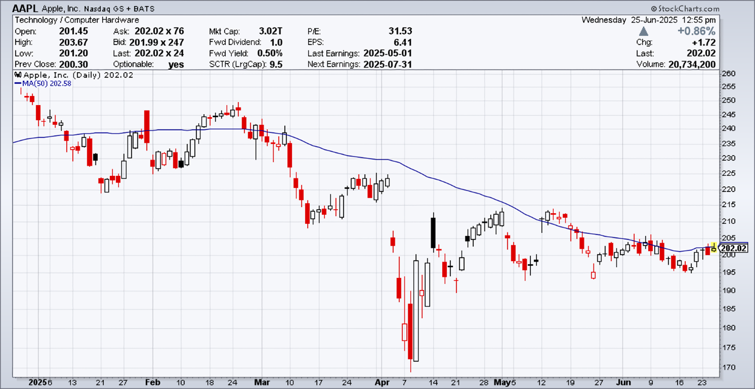 Daily chart of AAPL, as of June 25, 2025