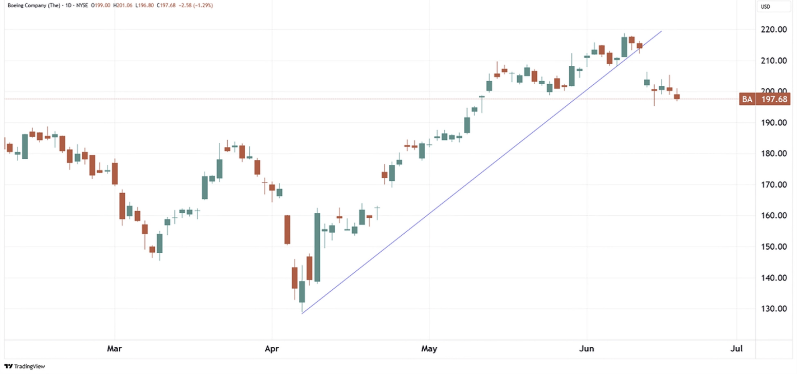 Daily chart of BA as of June 19 2025