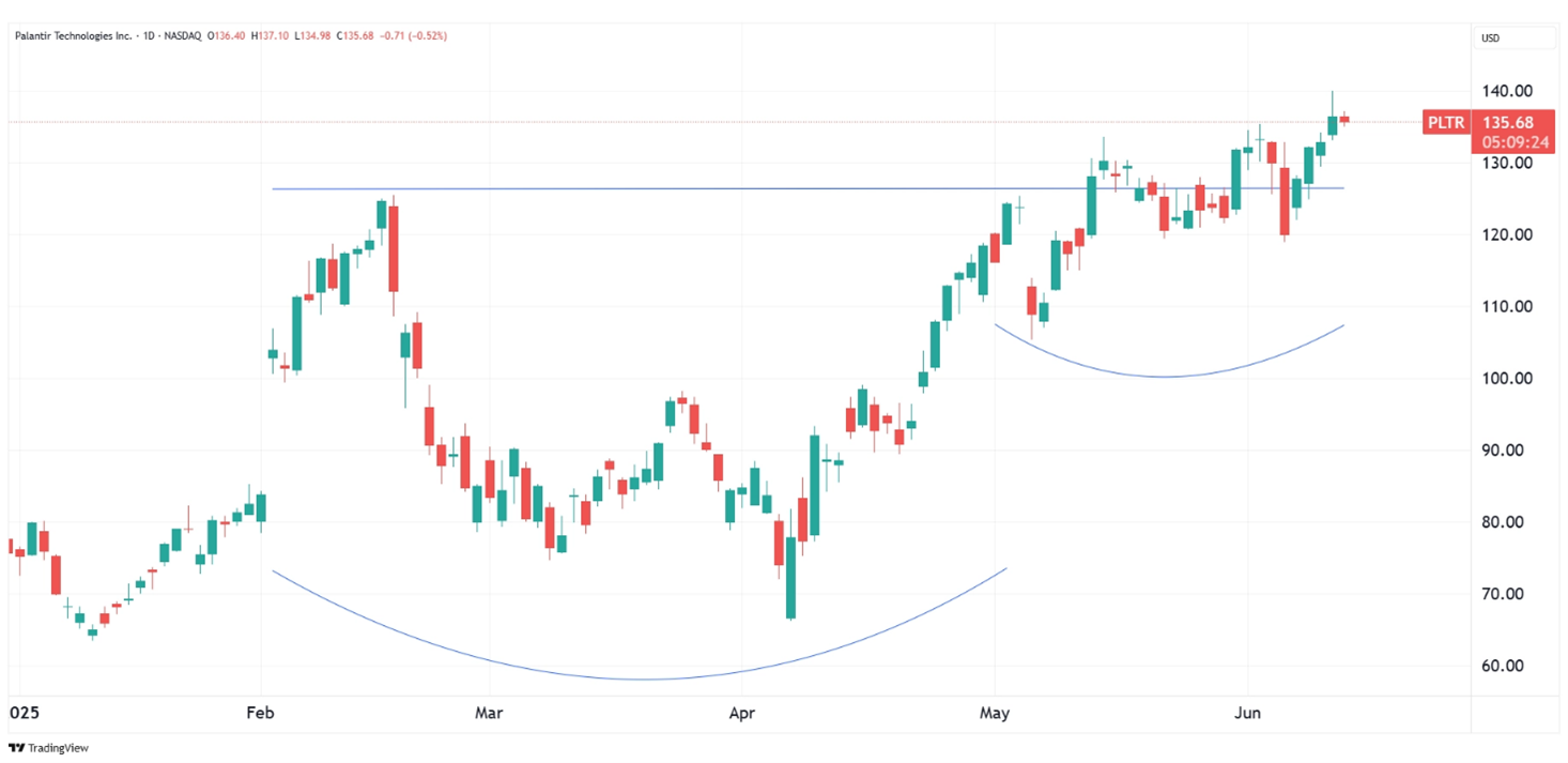 Daily chart of PLTR as of June 12 2025