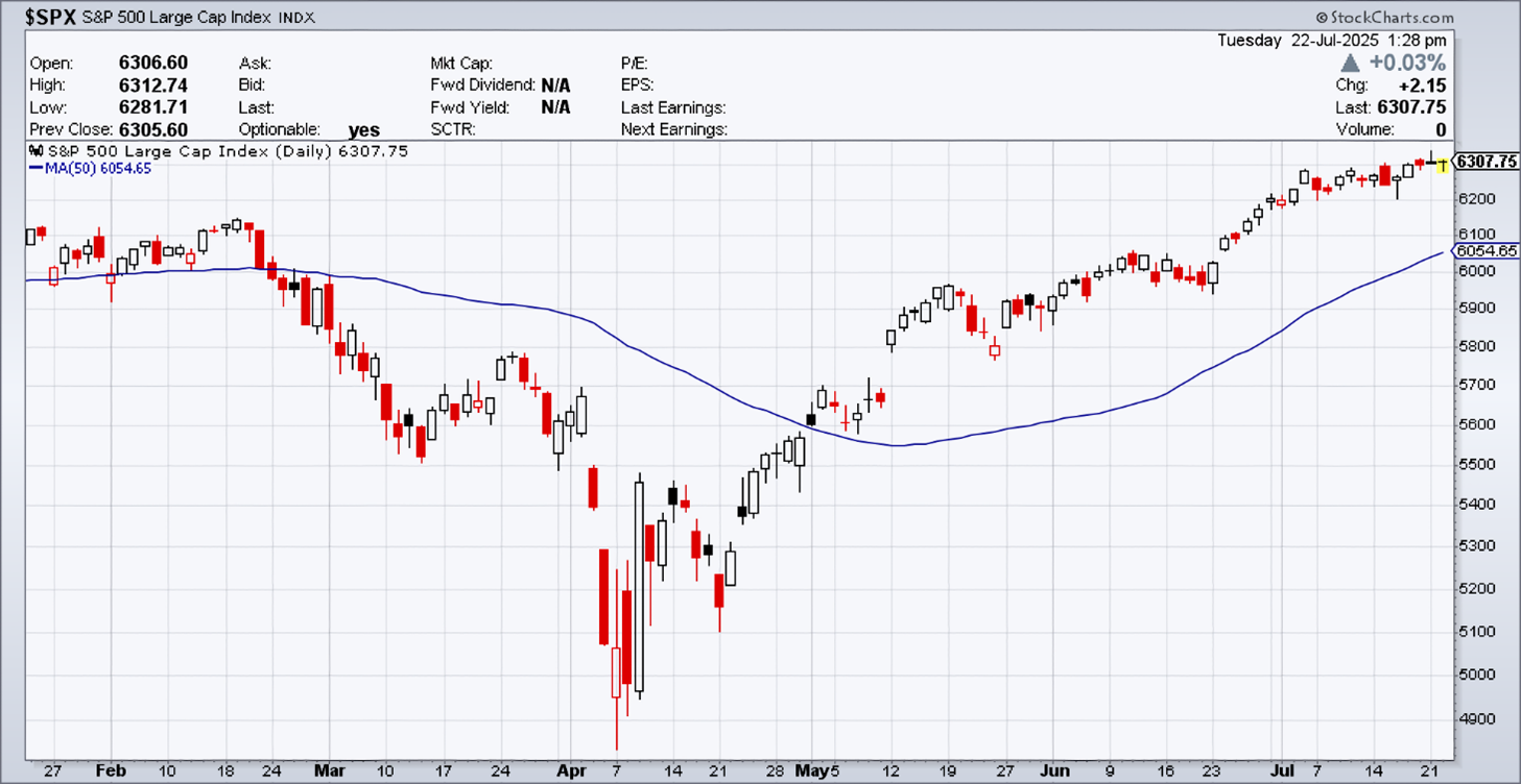 Daily chart of S&P 500 as of July 22 2025