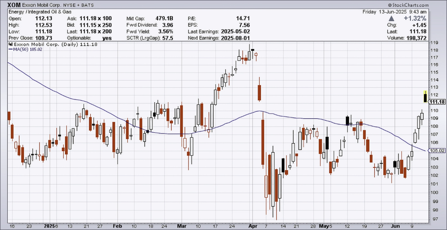 Daily chart of XOM, as of June 13, 2025