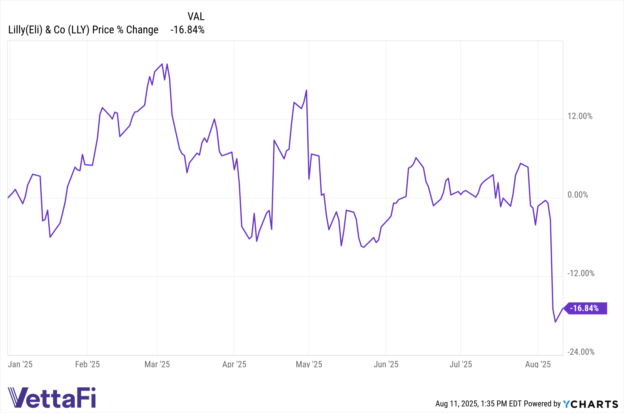 LLY data by YCharts