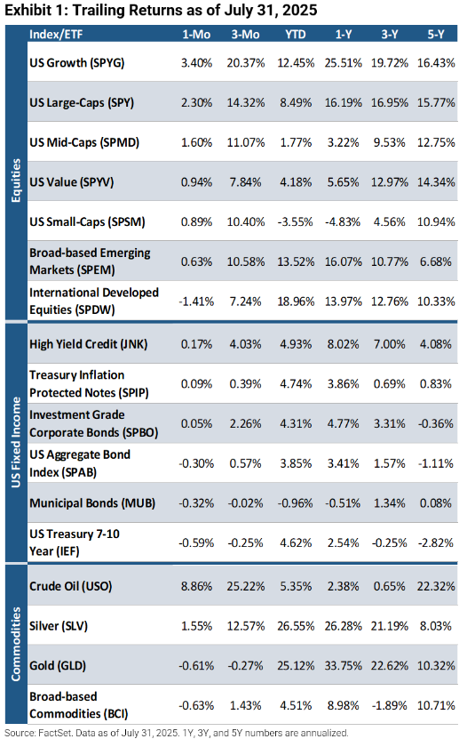 Trailing returns as of July 31 2025