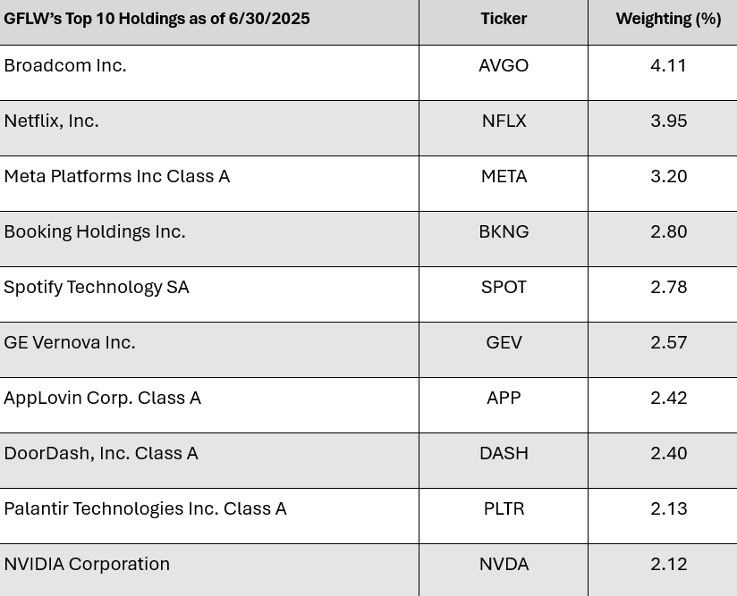GFLW’s Top 10 Holdings as of 6/30/2025