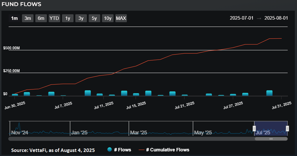 GRNY - July 2025 flows