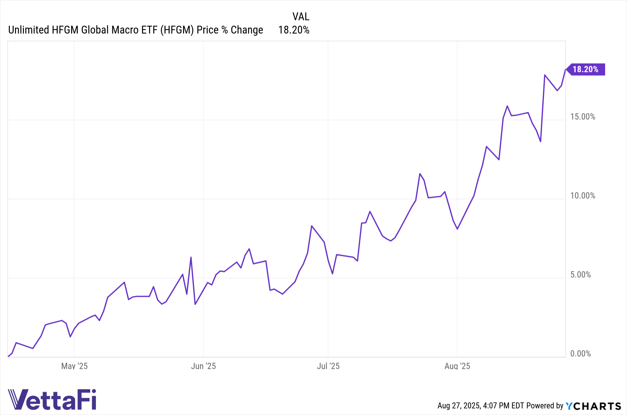 Price return chart of HFGM YTD since launch through August 27, 2025.