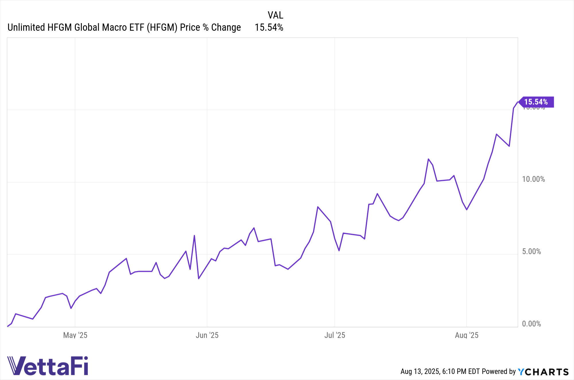 Price return chart of HFGM since launch in April.