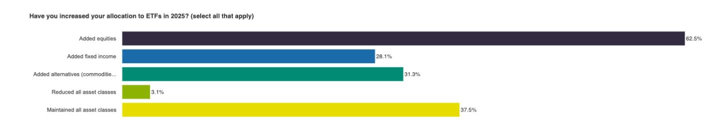 Have you increased ETF allocations in 2025