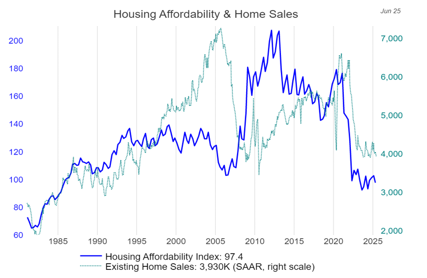 Housing Affordability and Home Sales