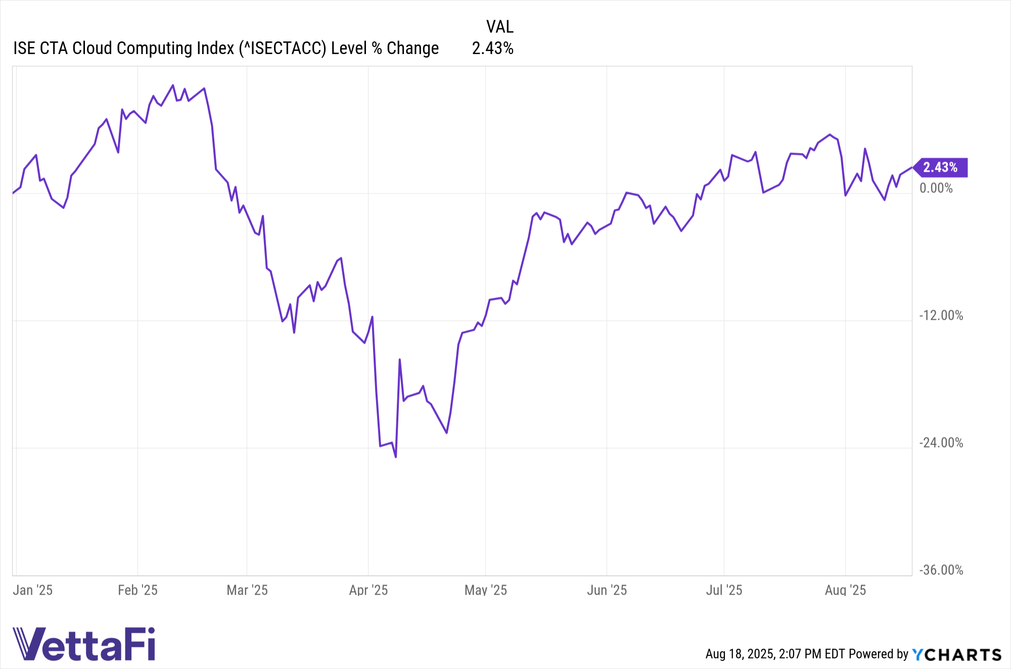 ISECTACC data by YCharts