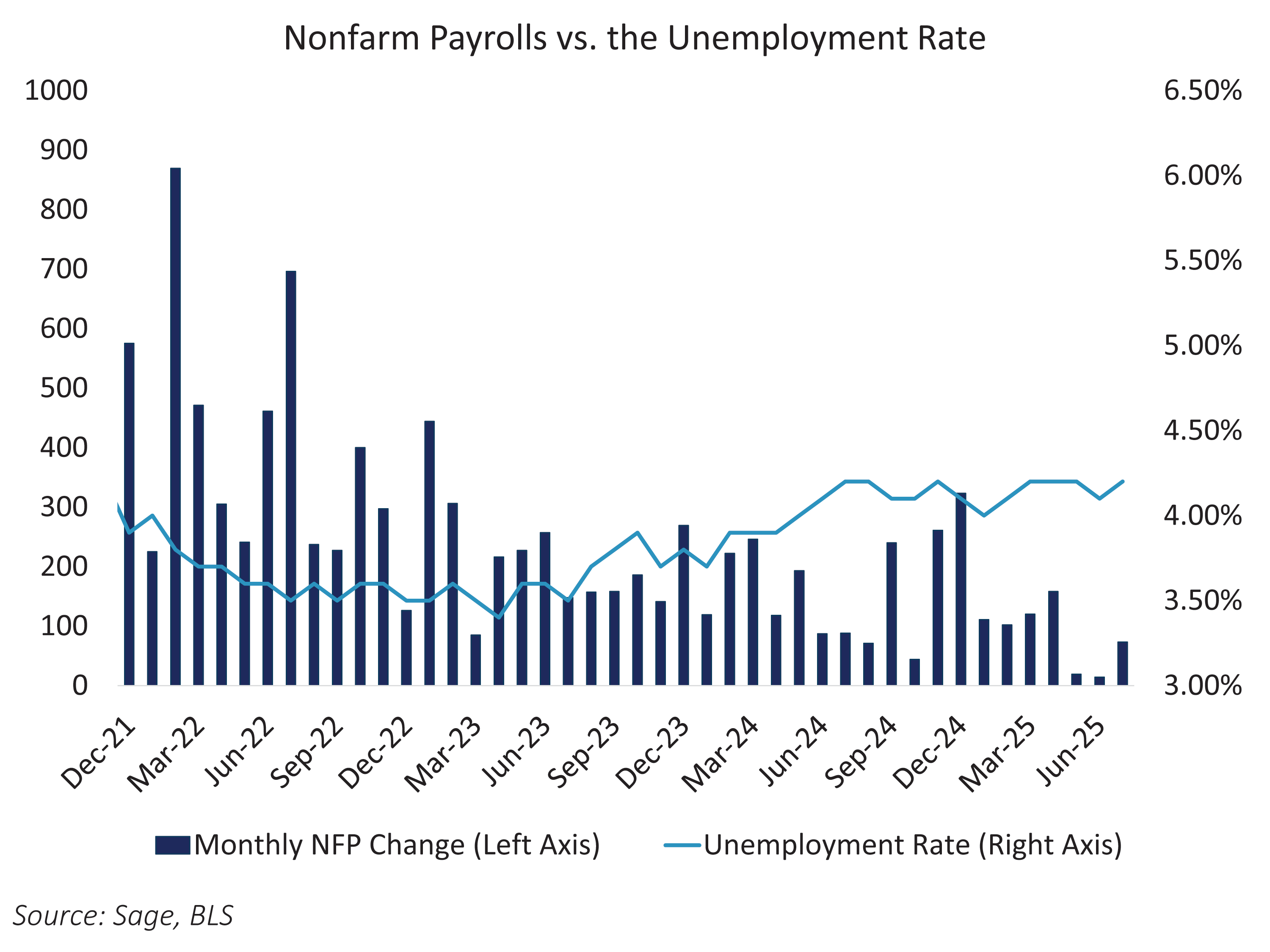 Nonfarm Payrolls vs Unemployment Rate