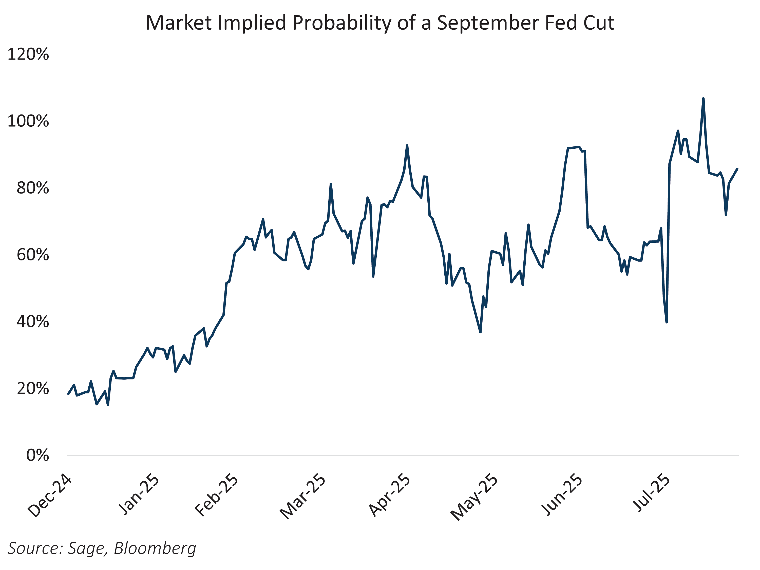 Market-Implied Probability of a Sept. Fed Cut