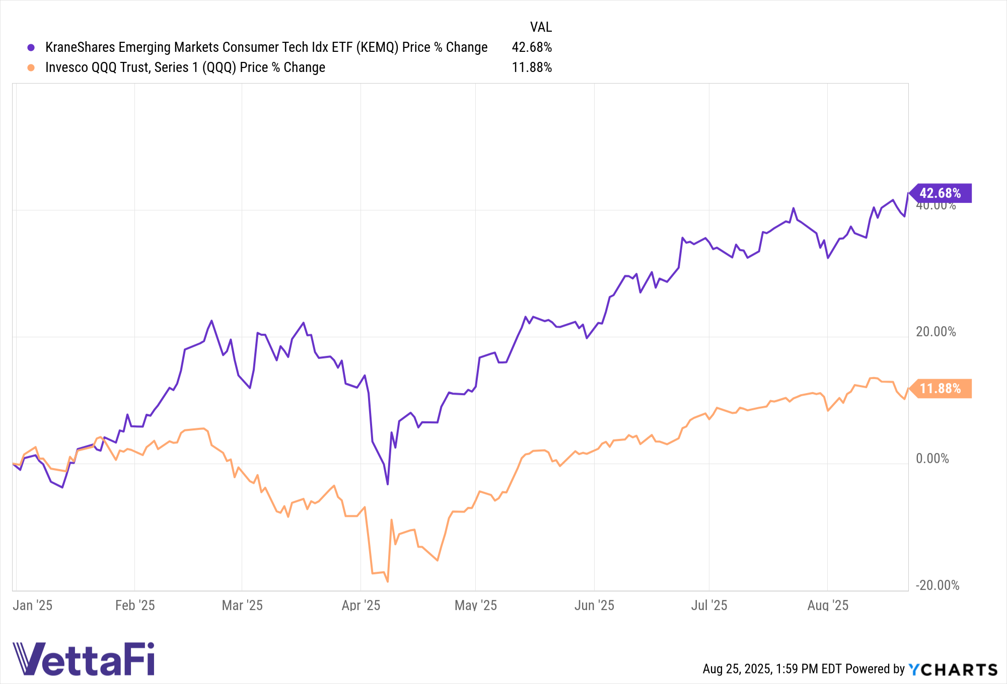 Price return chart of KEMQ and QQQ YTD as of August 22, 2025. 