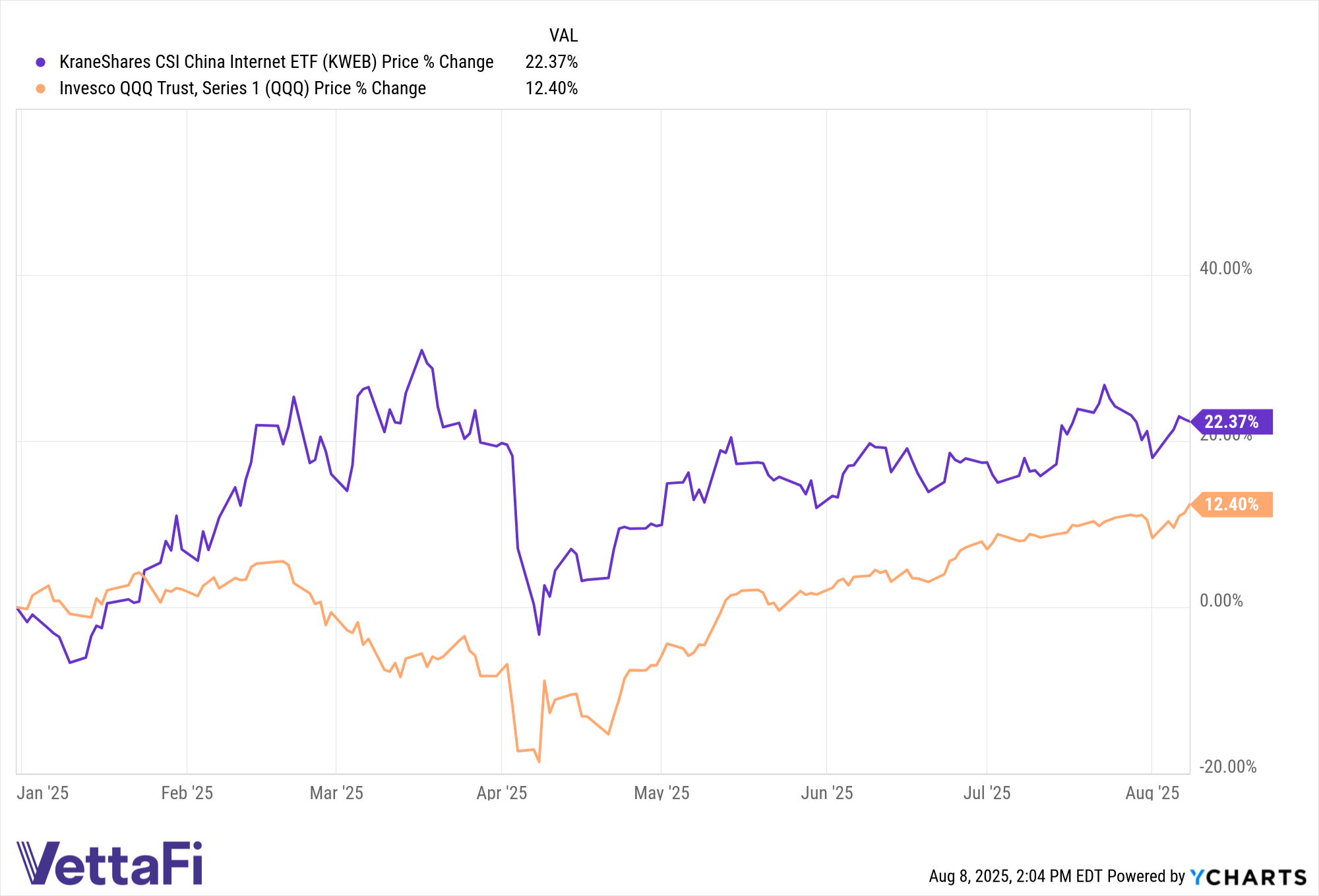 Price return chart of KWEB and QQQ YTD as of August 8, 2025.