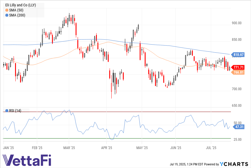 LLY data by YCharts