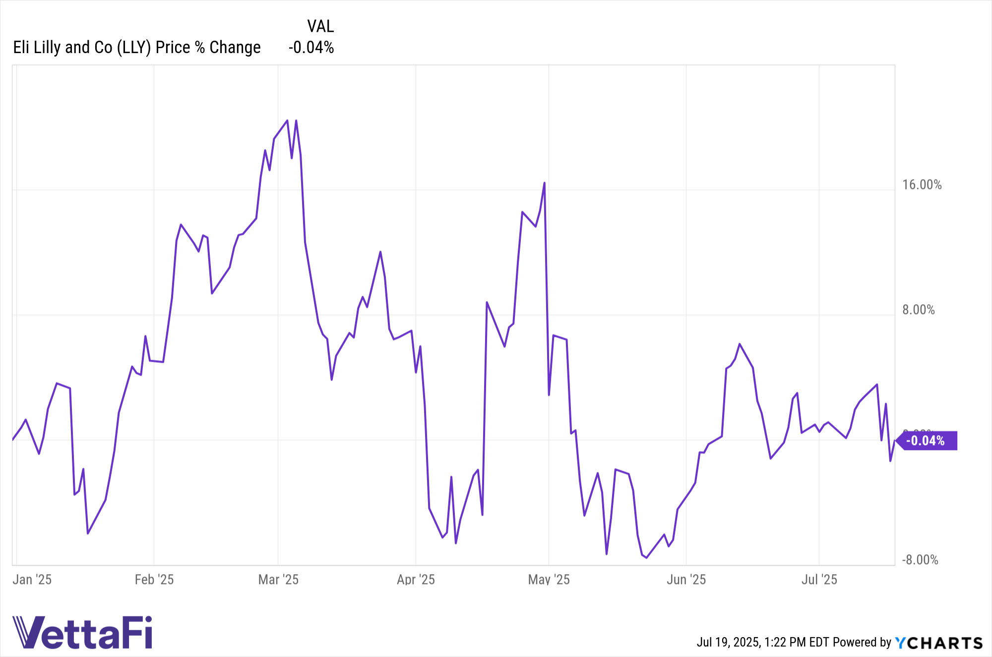 LLY data by YCharts