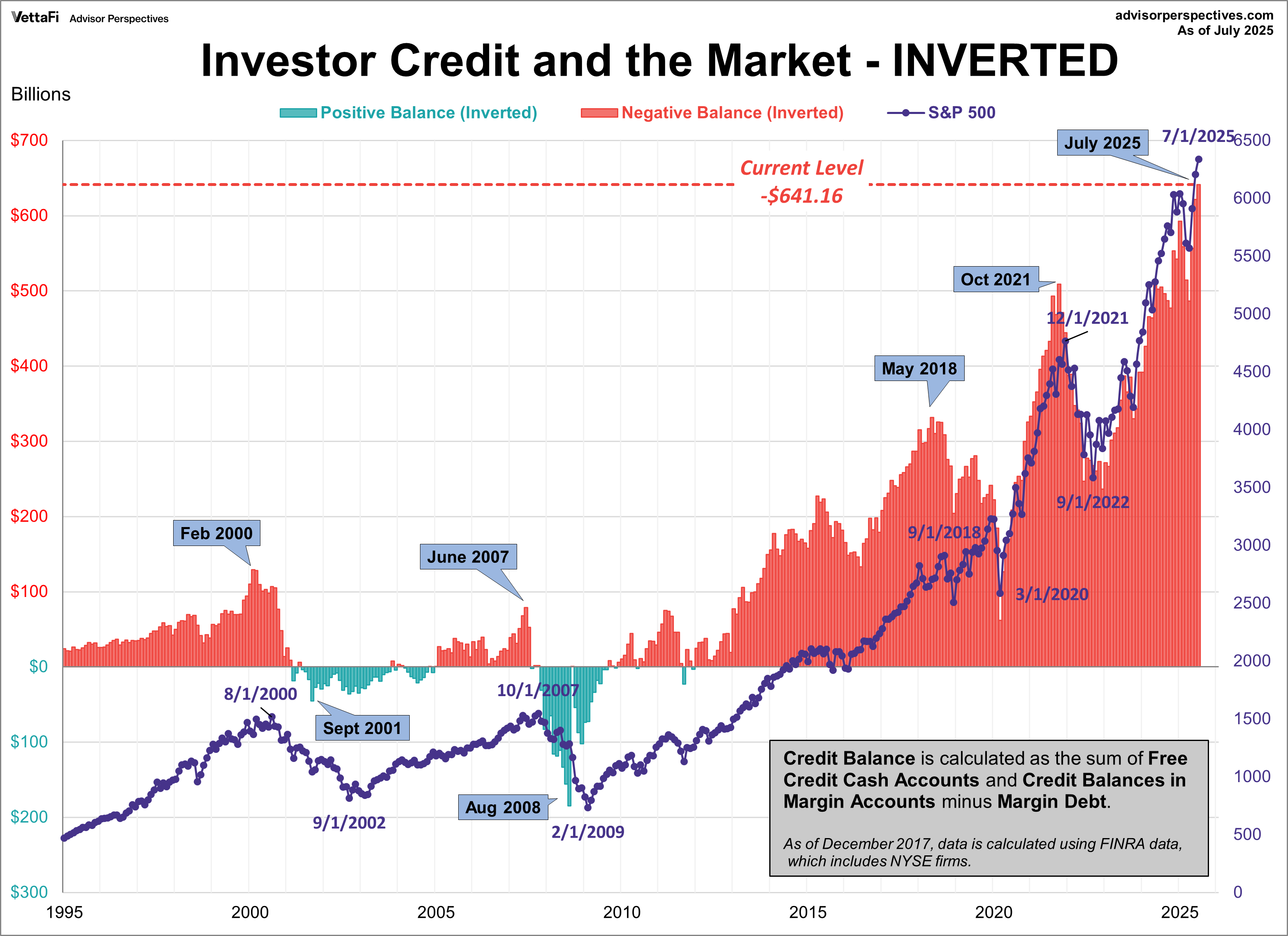Investor Credit and the Market - Inverted