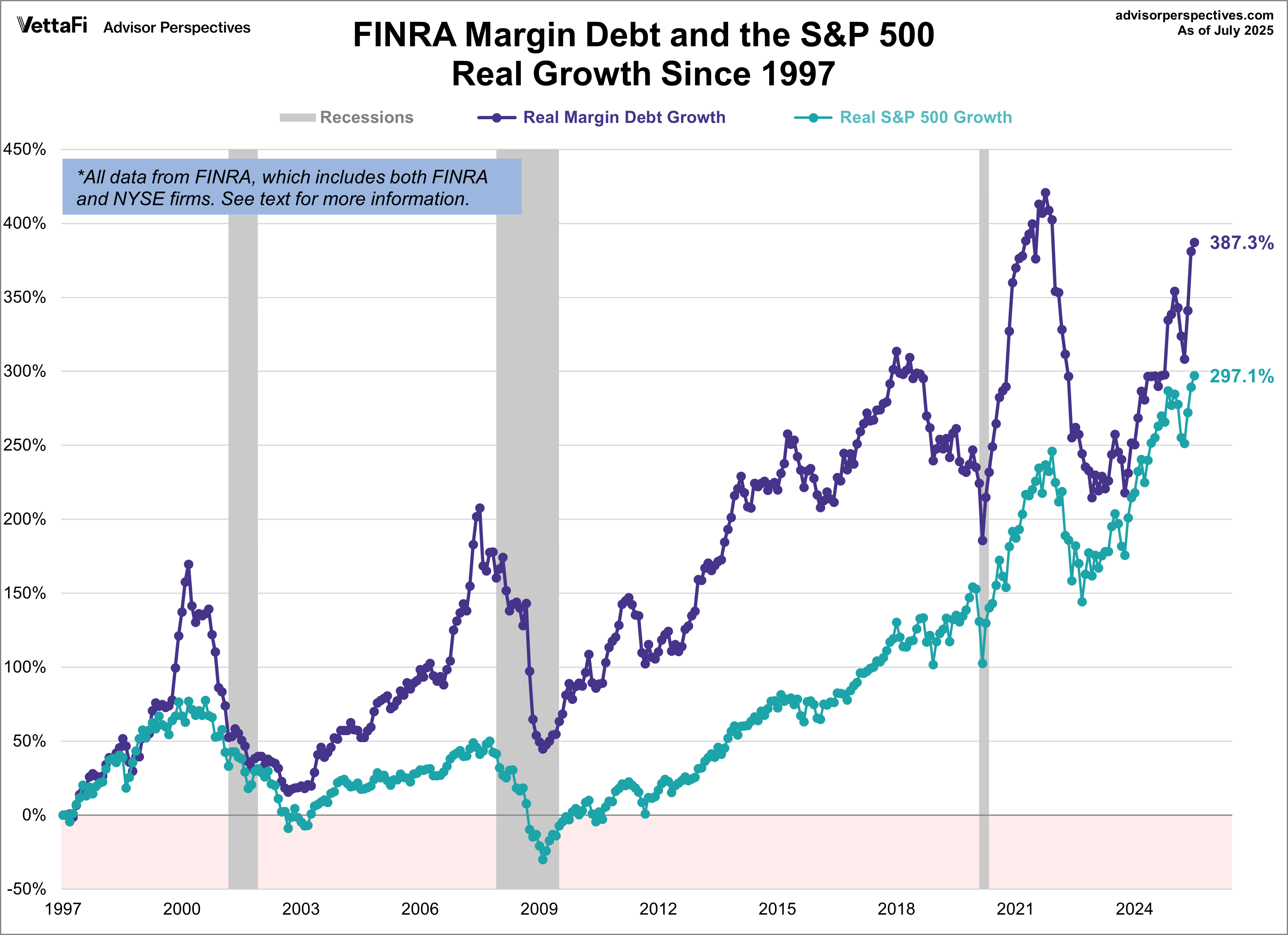 NYSE margin debt SPX growth since 1997