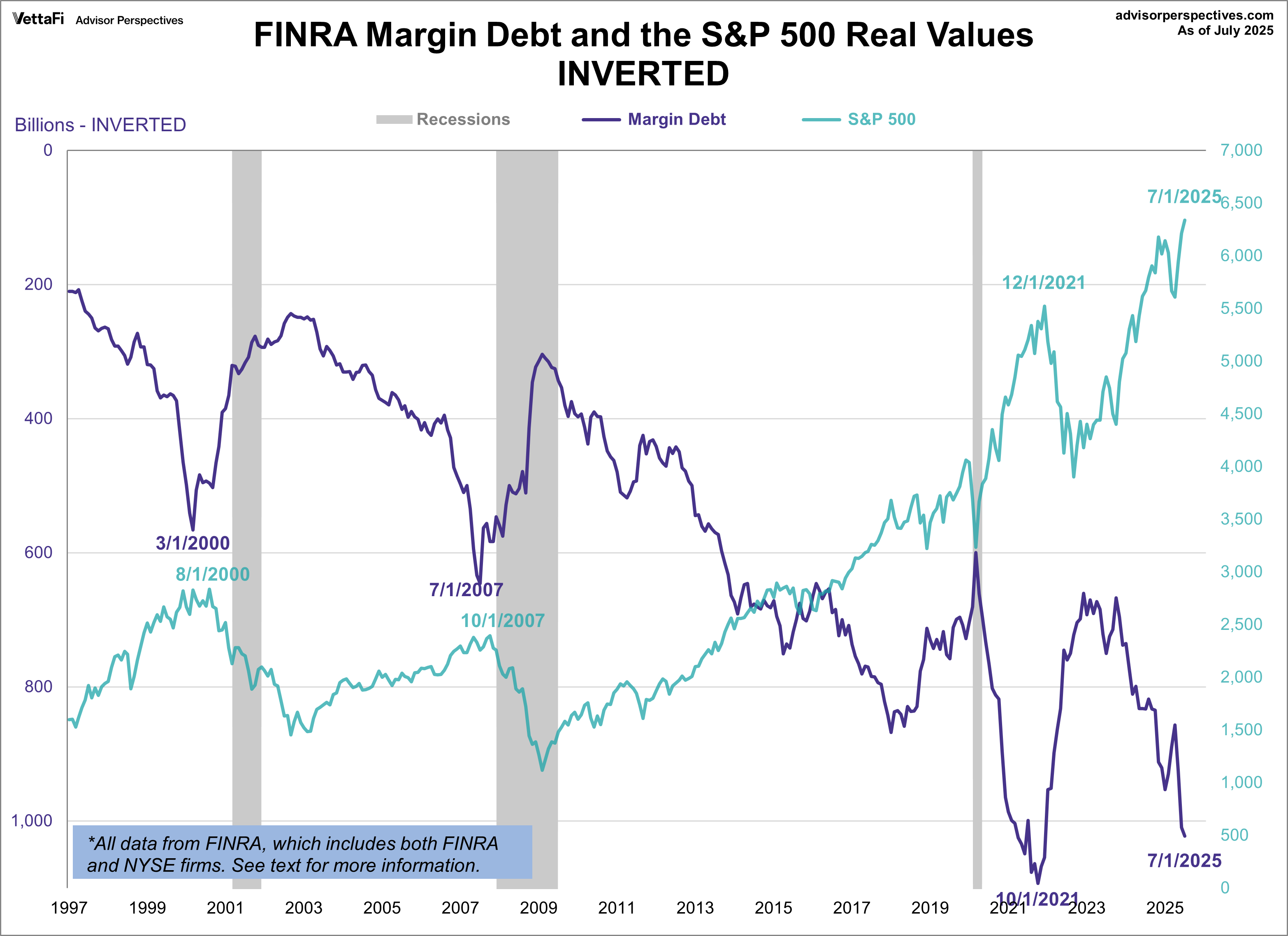 NYSE margin debt SPX since 1997 inverted