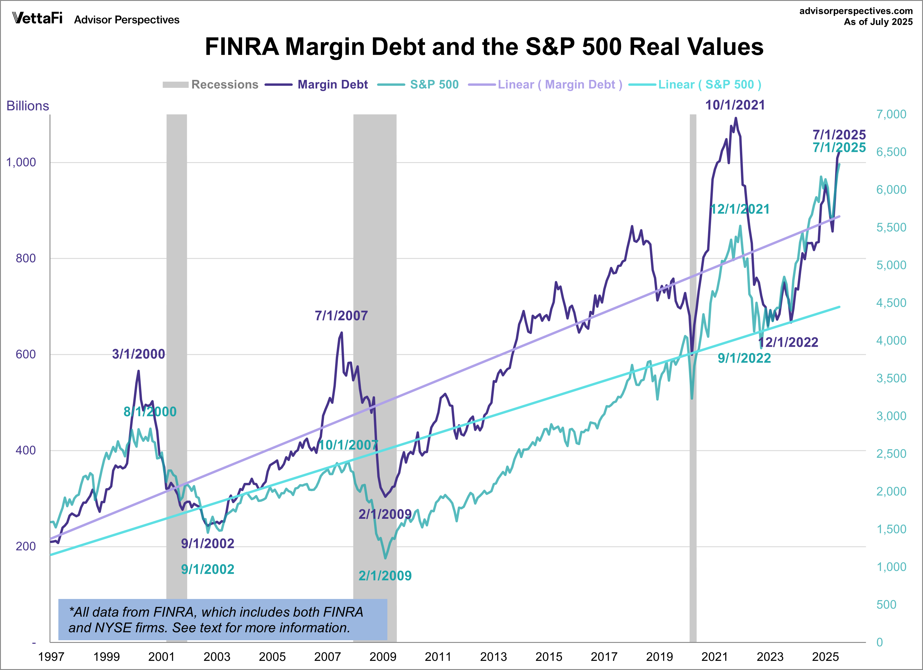 NYSE margin Debt SPX since 1997