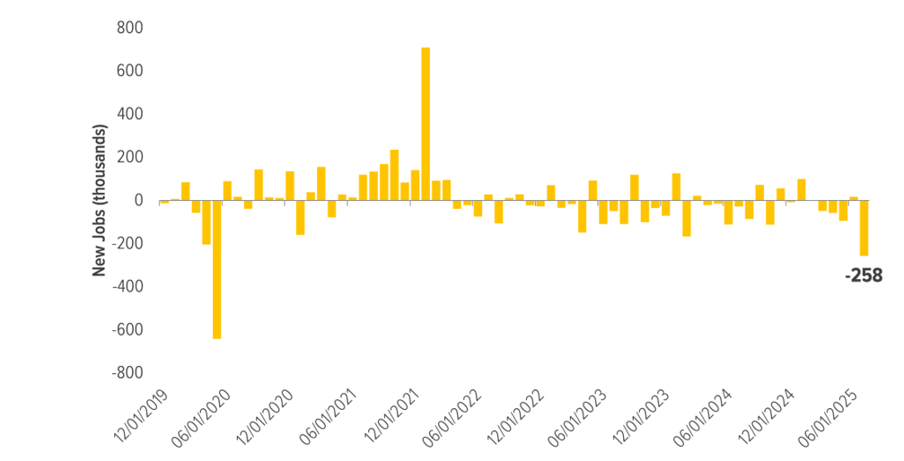 Nonfarm Payrolls - 2-mo avg since Dec 2019