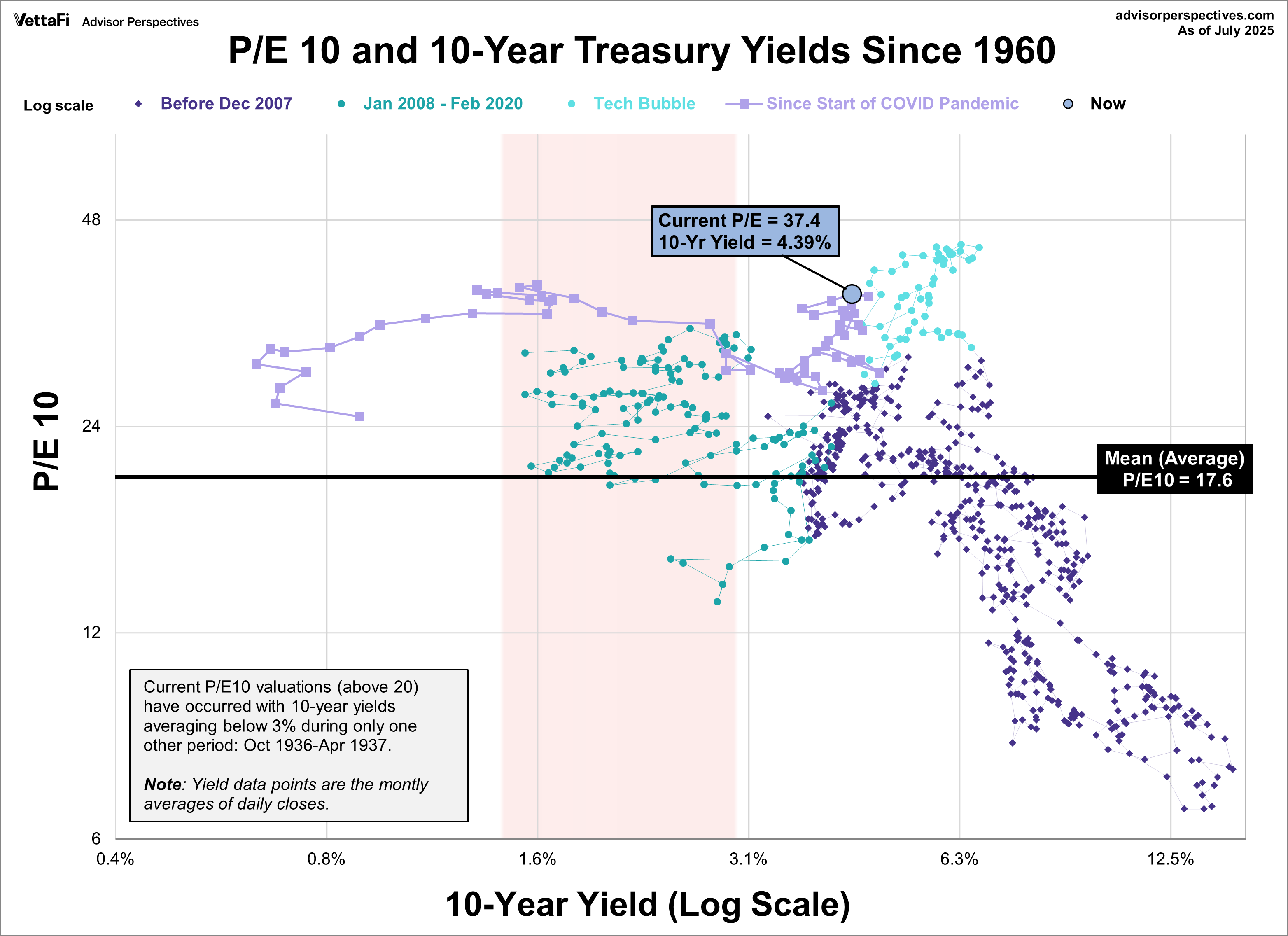PE 10 - GS 10 scatterplot