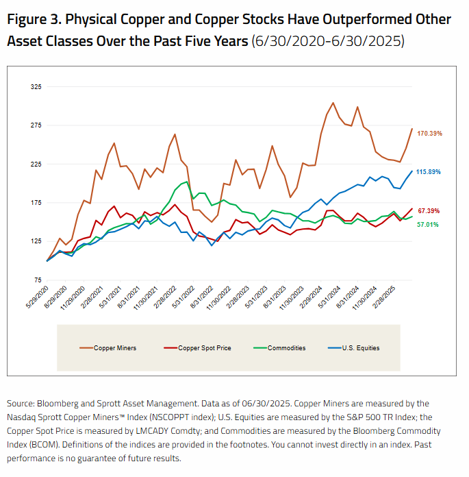 Physical Copper-Copper Stocks Outperformed Other Assets the Past 5 Years
