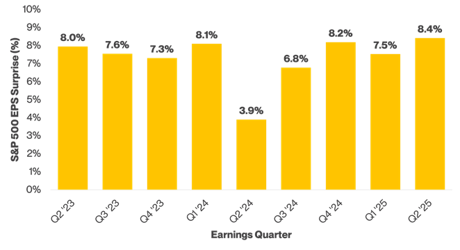 S&P 500 Quarterly Earnings Surprises