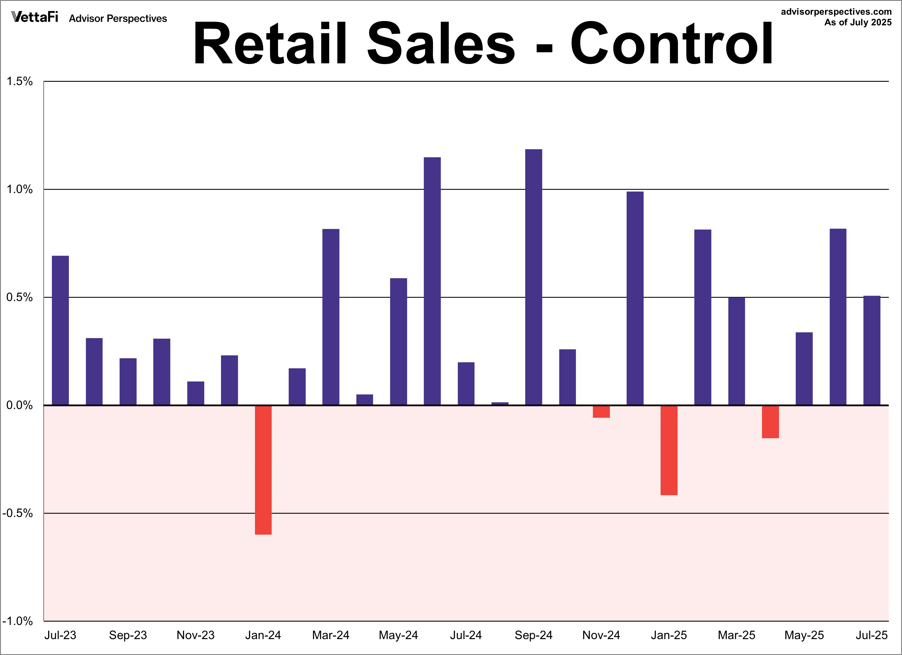 Retail Sales Control