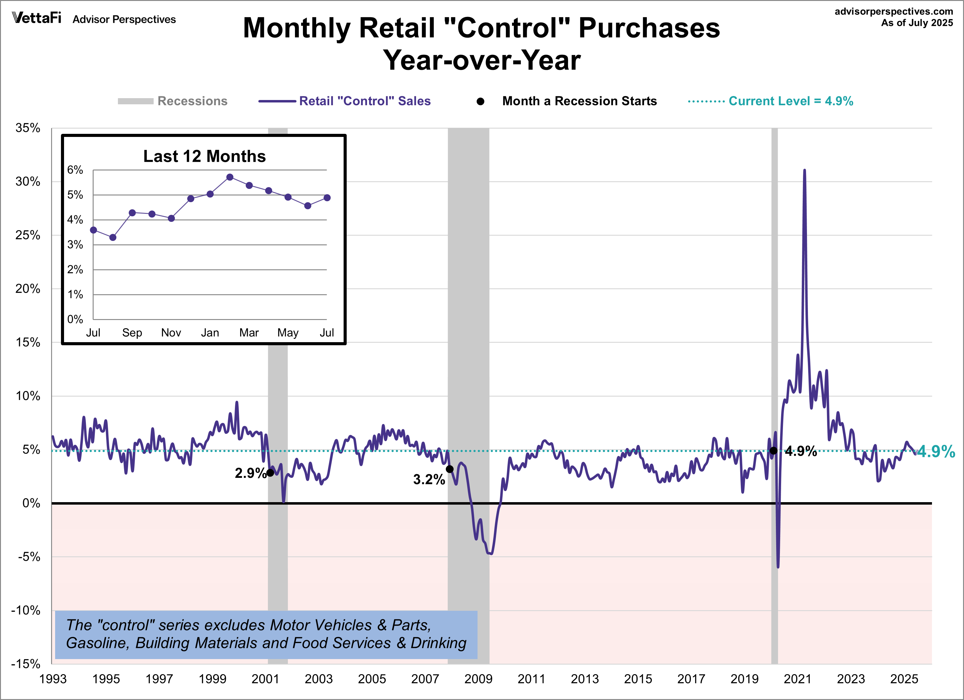 Retail Sales Control YoY