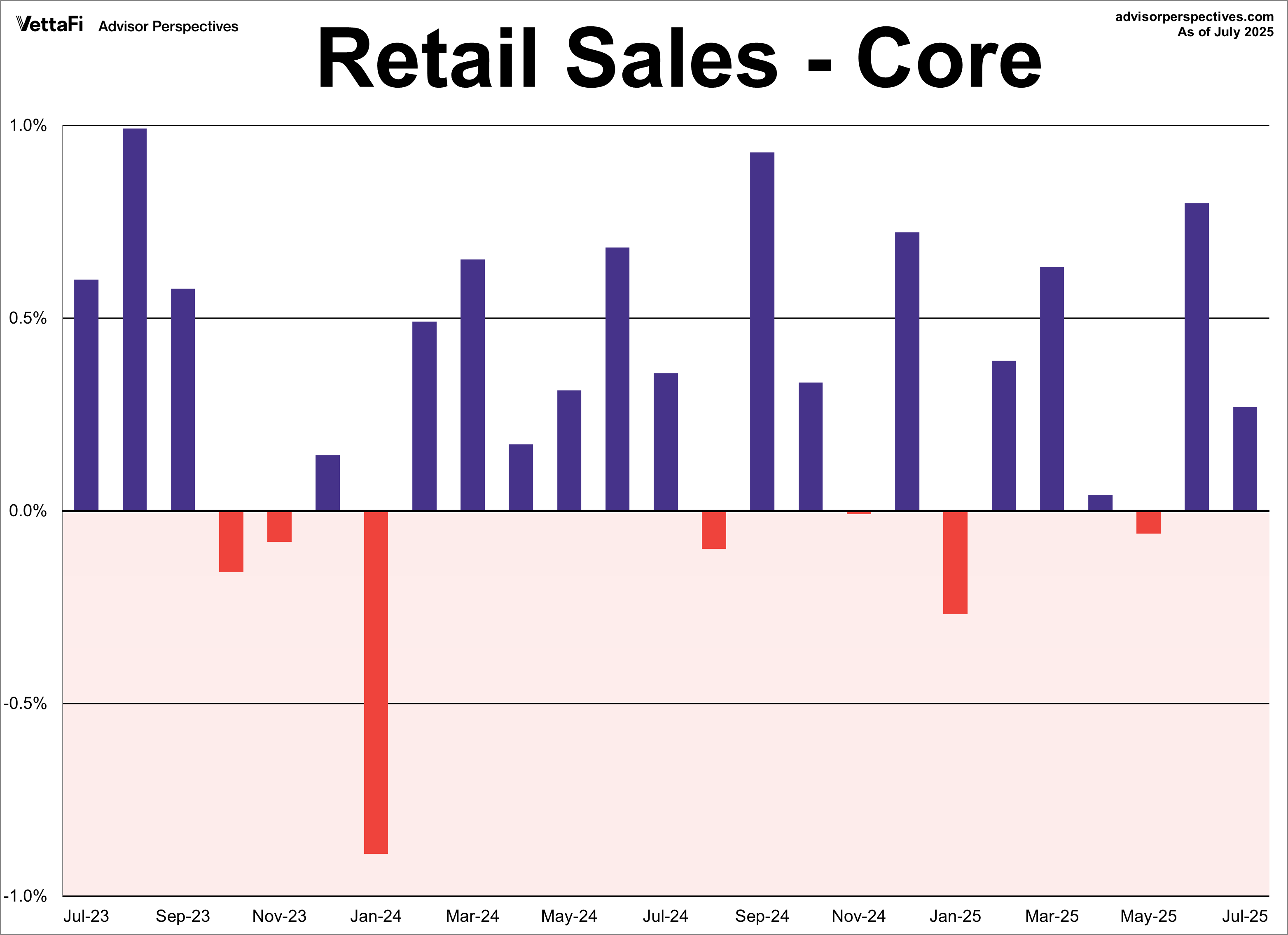 Retail Sales - Core