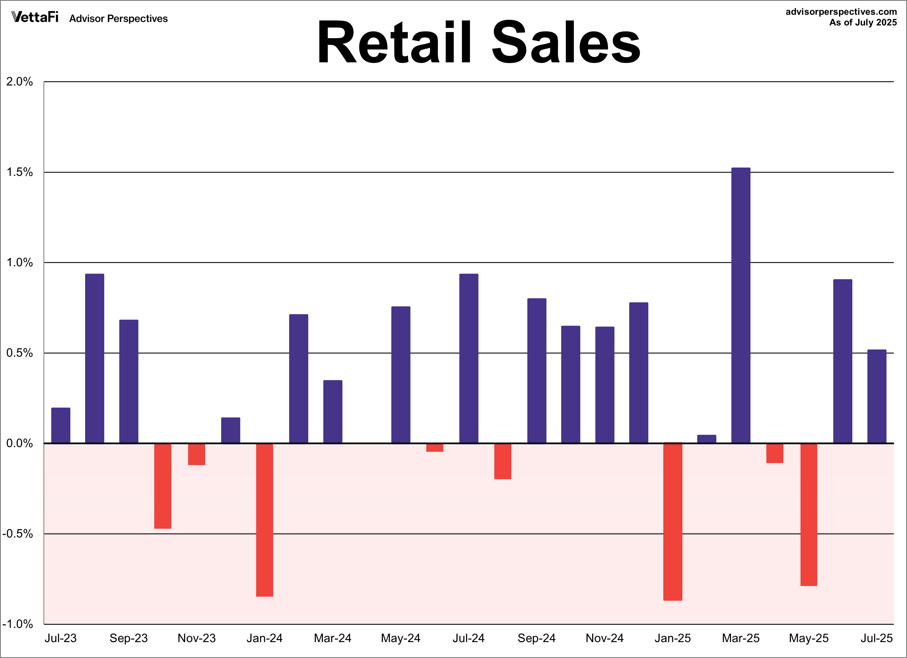 Retail Sales MoM 2 years