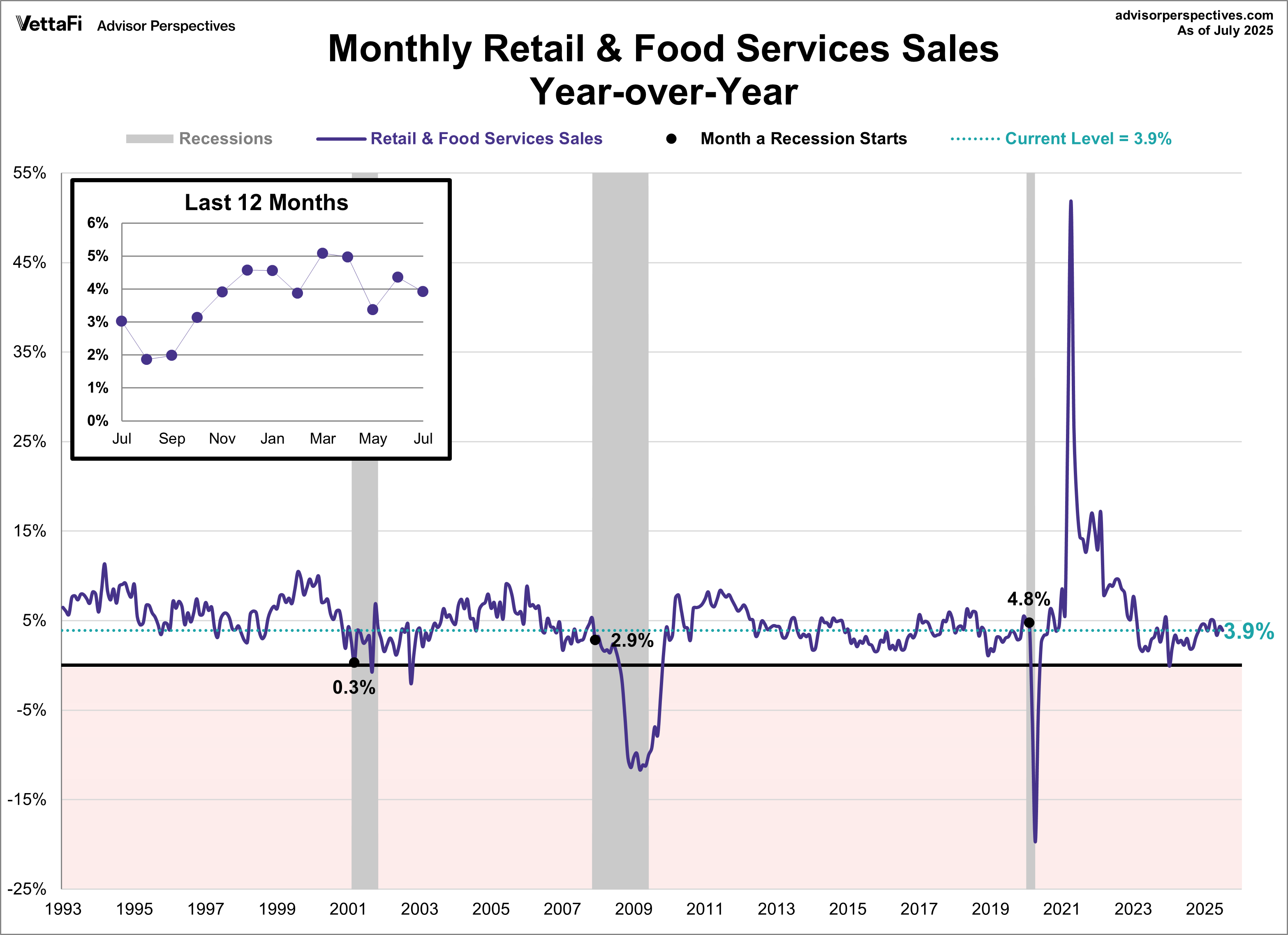 Retail Sales YoY