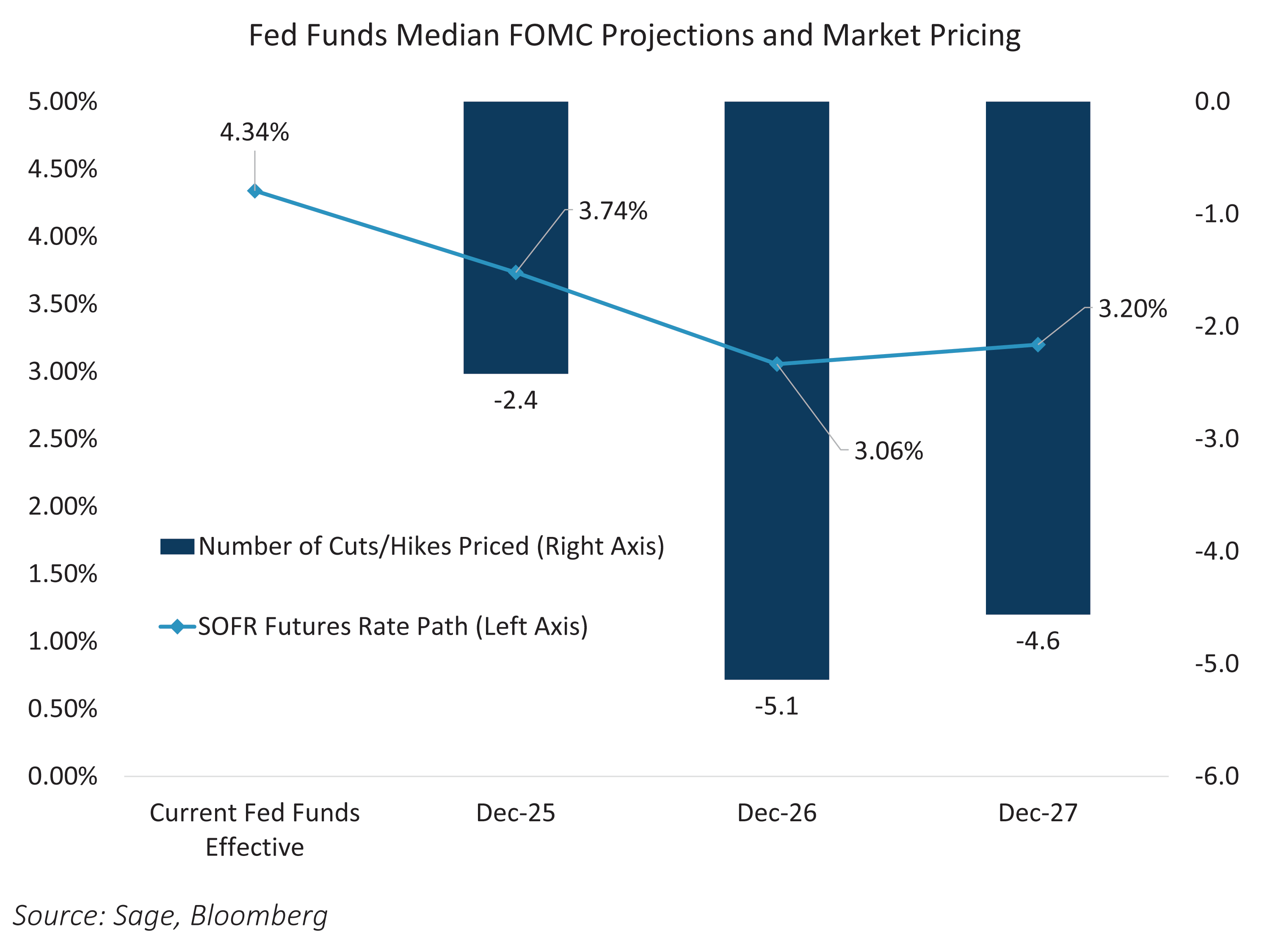 Fed Funds Median FOMC Projections and Market Pricing