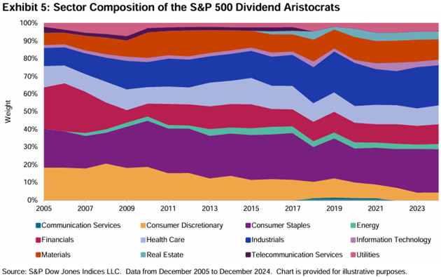 SP500 Dividend Aristocrats Sector Composition 