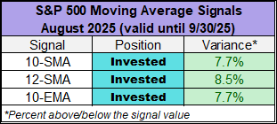 S&P 500 Moving Average Signals August 2025