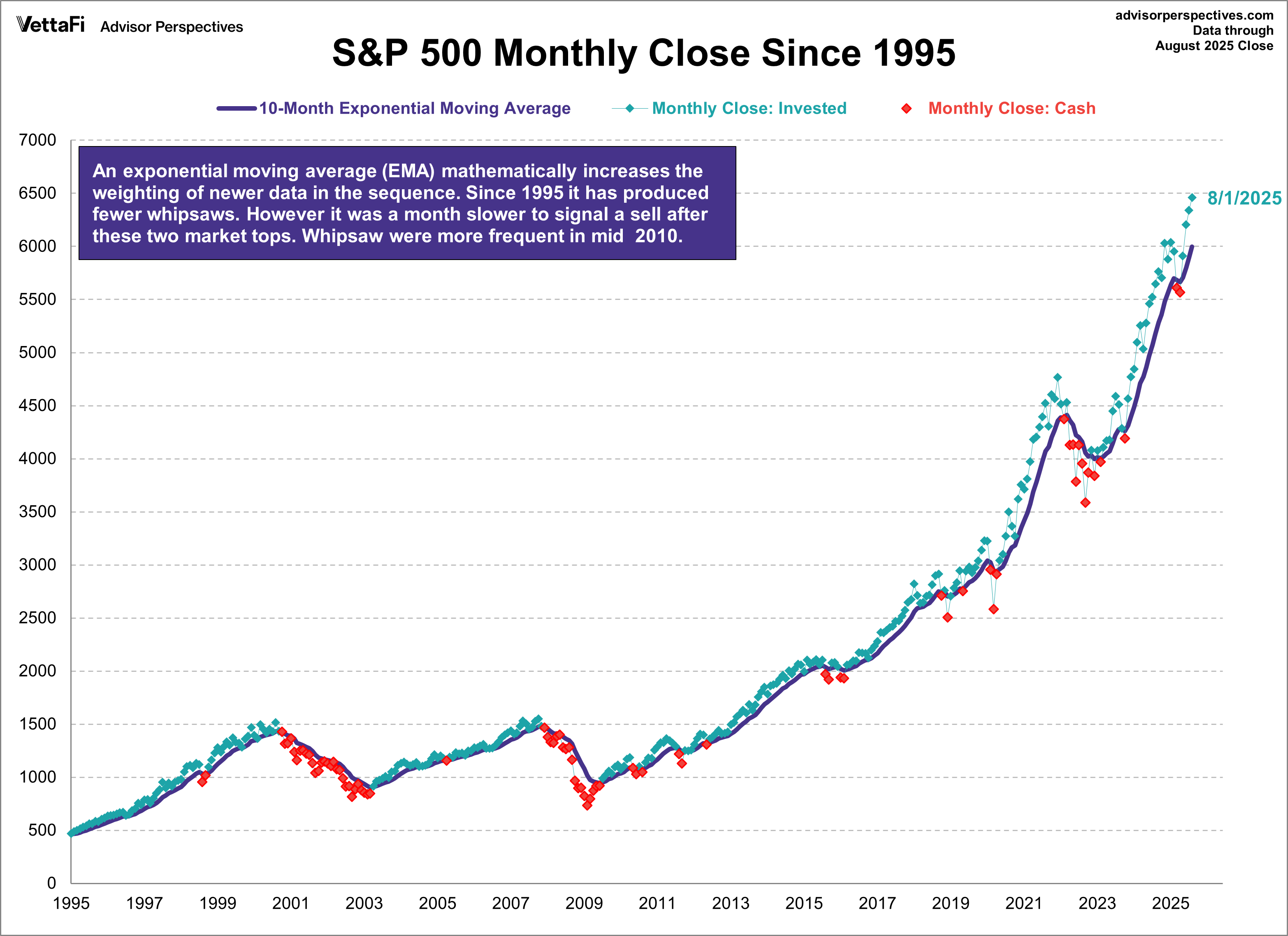 S&P 500 Monthly Close Since 1995