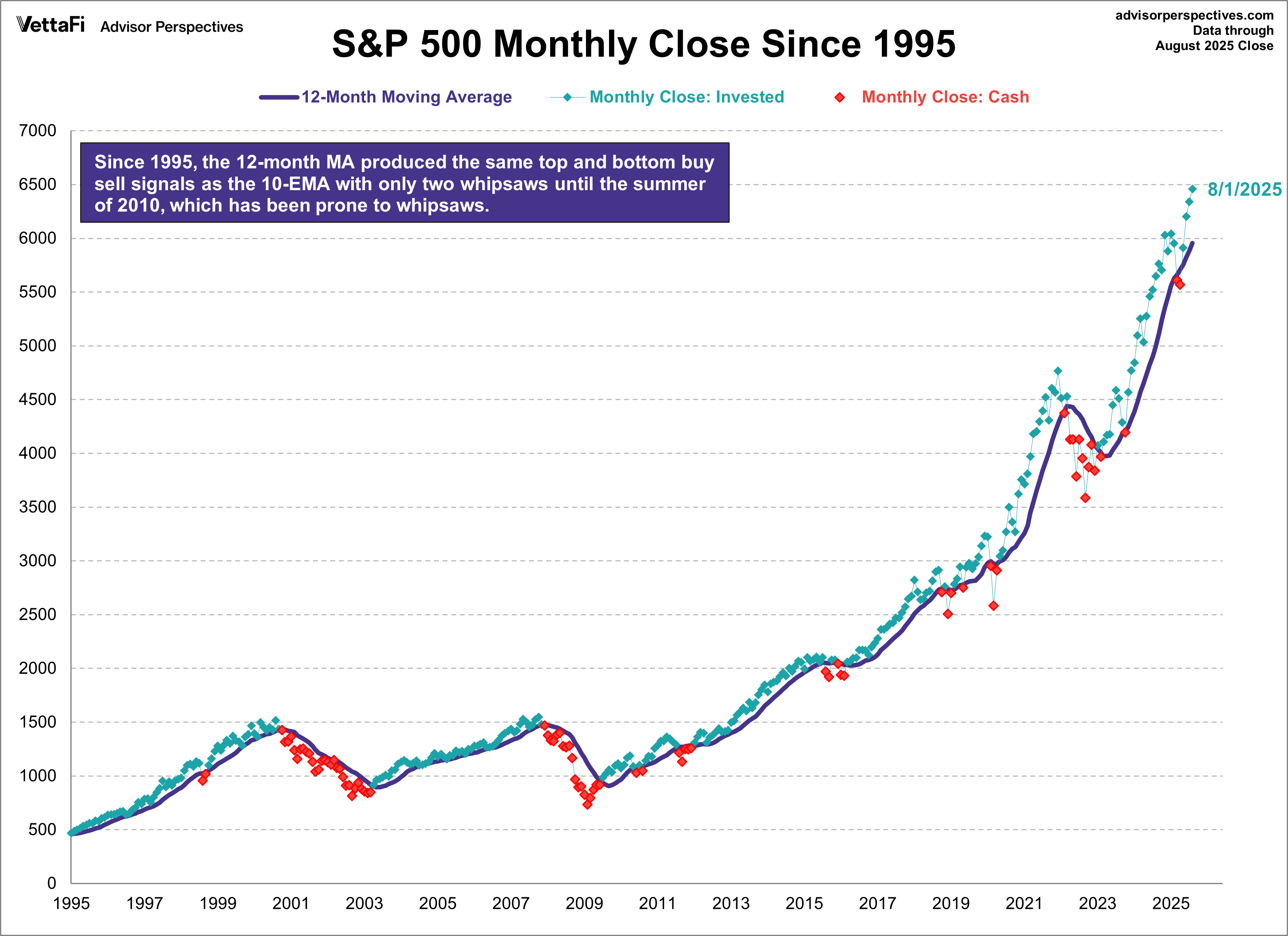 S&P 500 Monthly Closes Since 1995