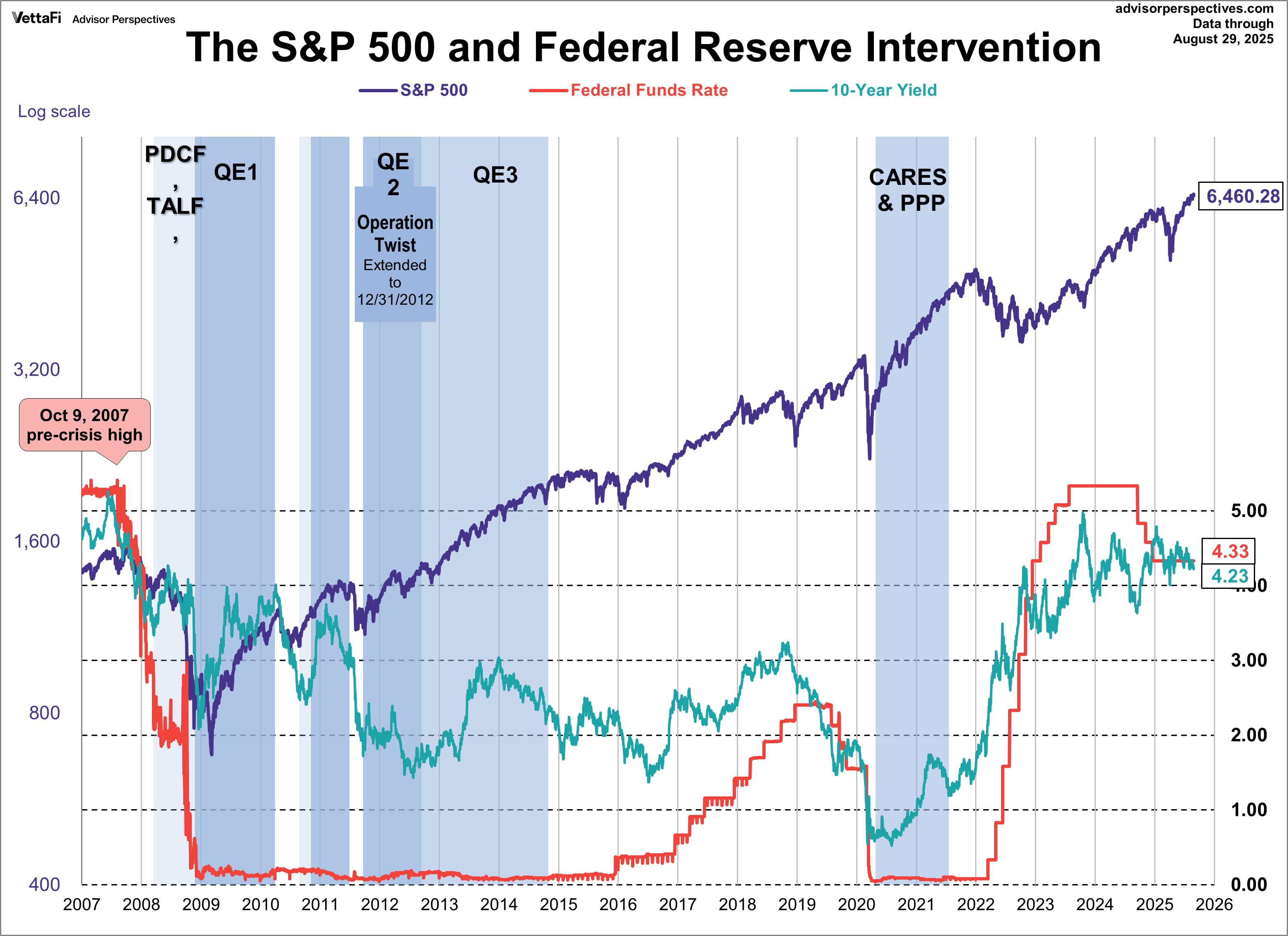 S&P 500 and Federal Reserve Intervention