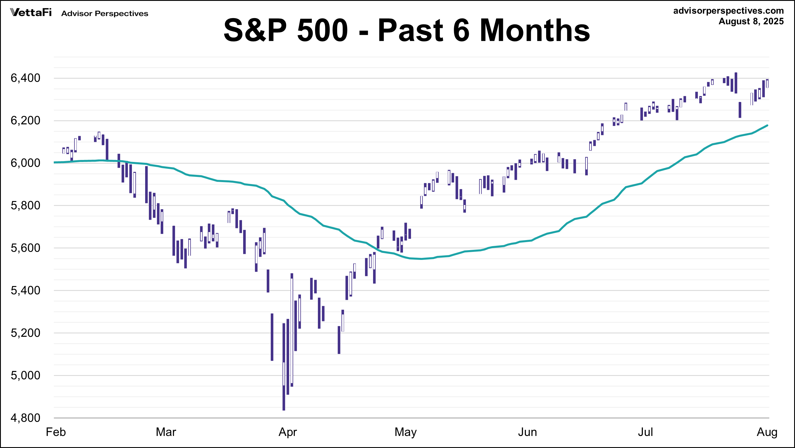 S&P 500 - Past 6 Mos.