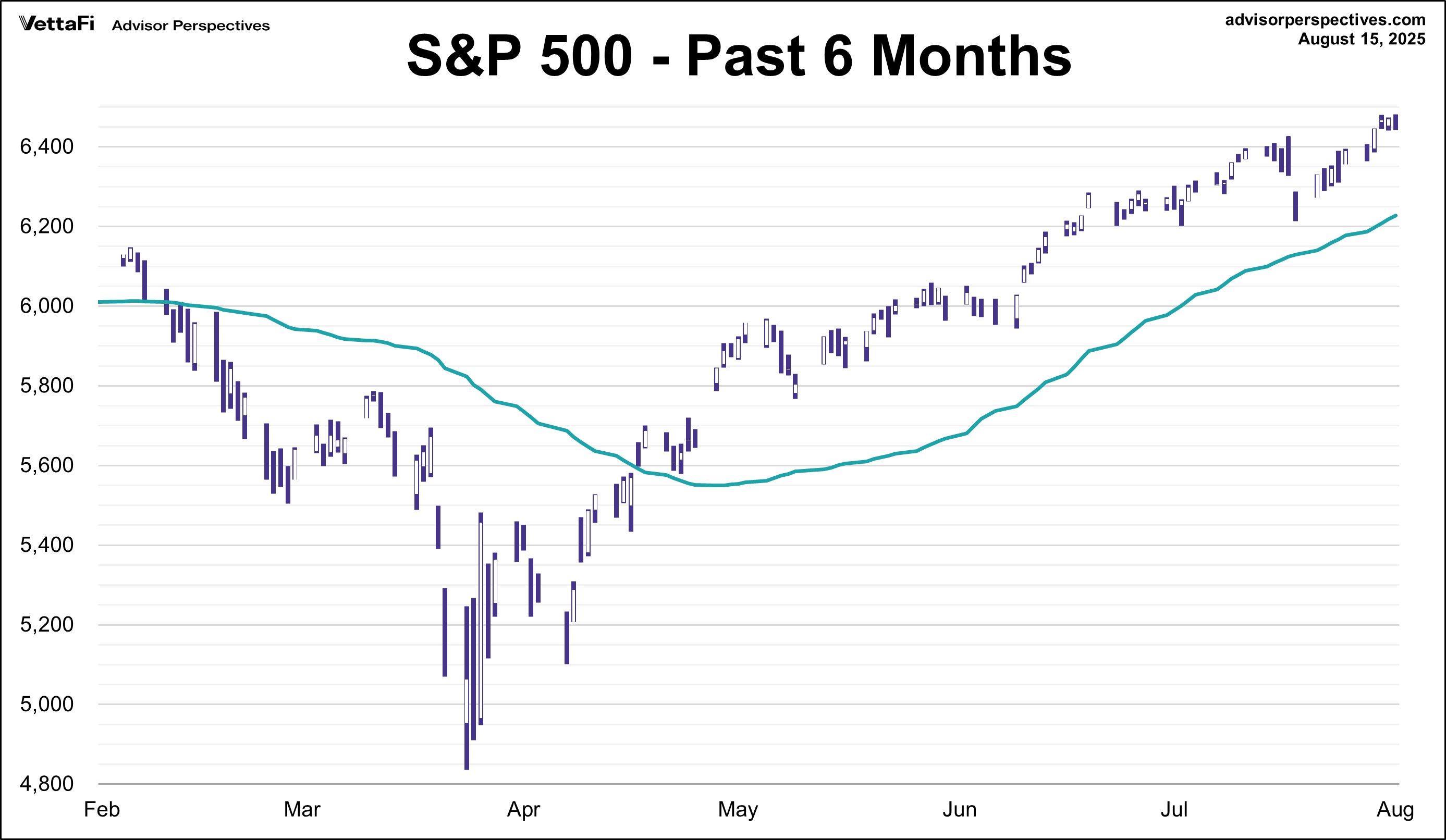 S&P 500 - Past 6 Months