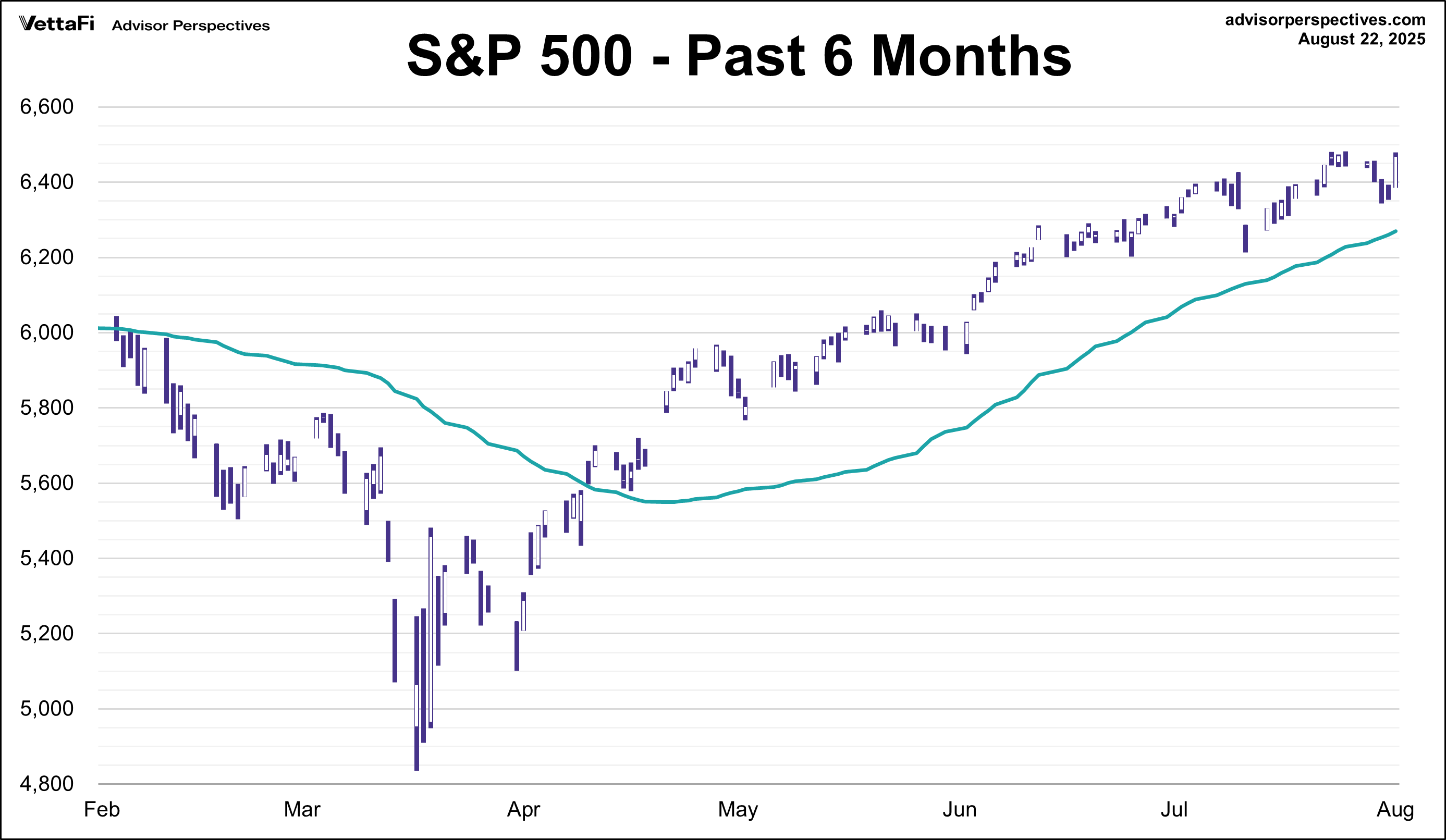 S&P 500 - Past 6 Months