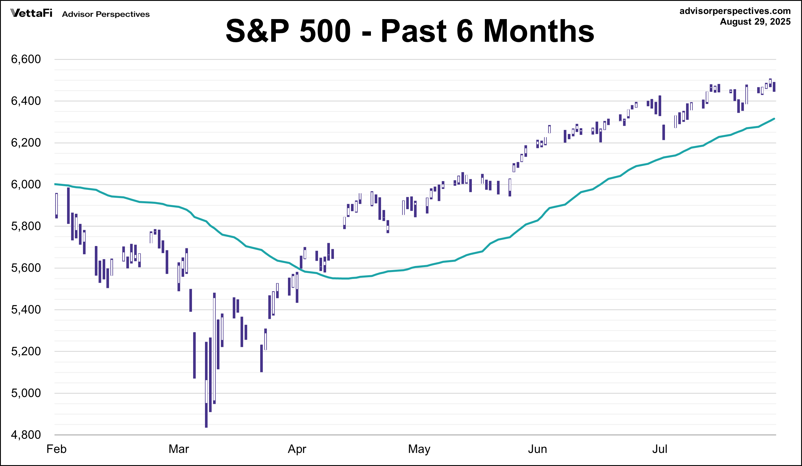 S&P 500 - Past 6 Months
