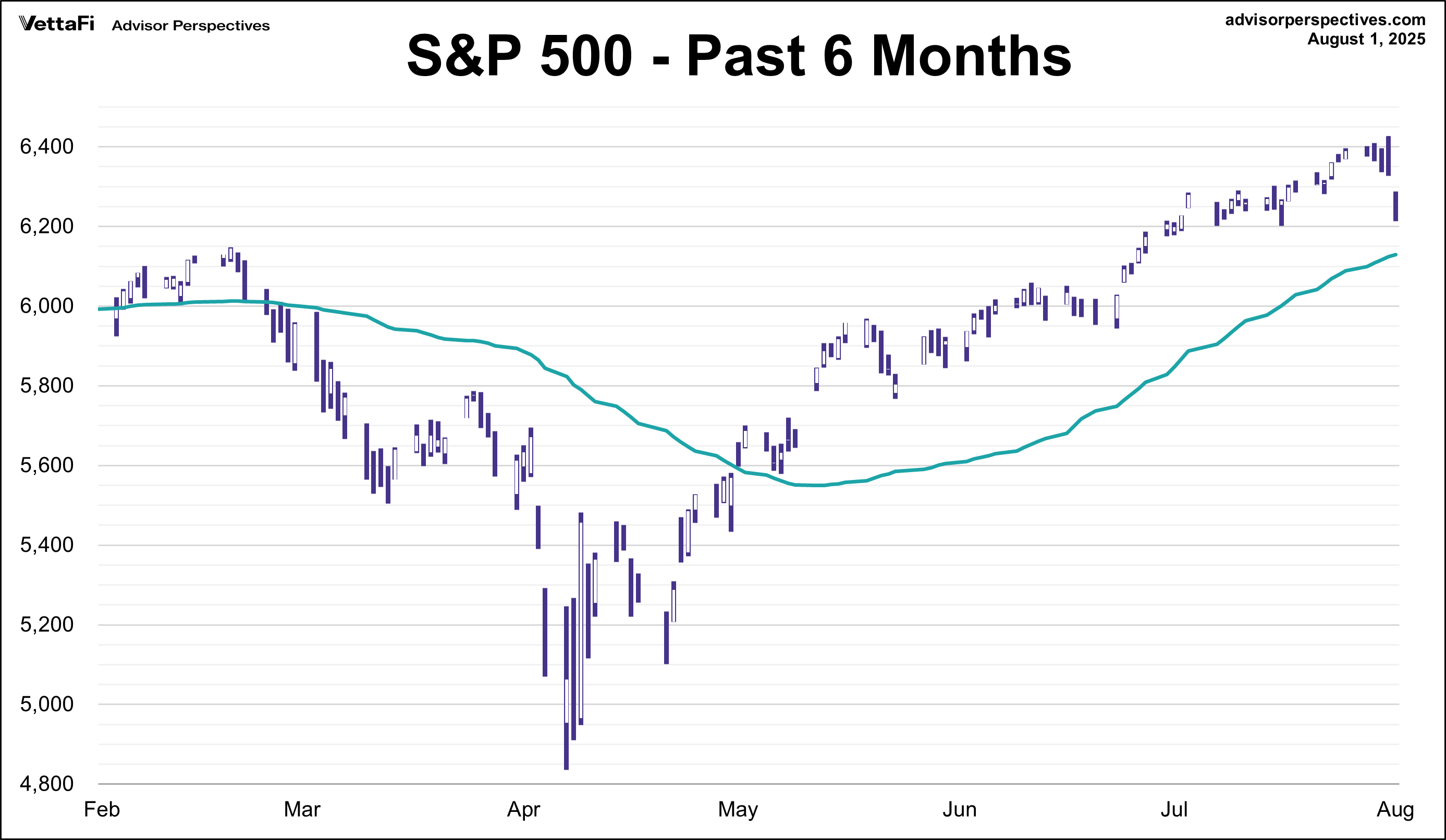 SPX past six months