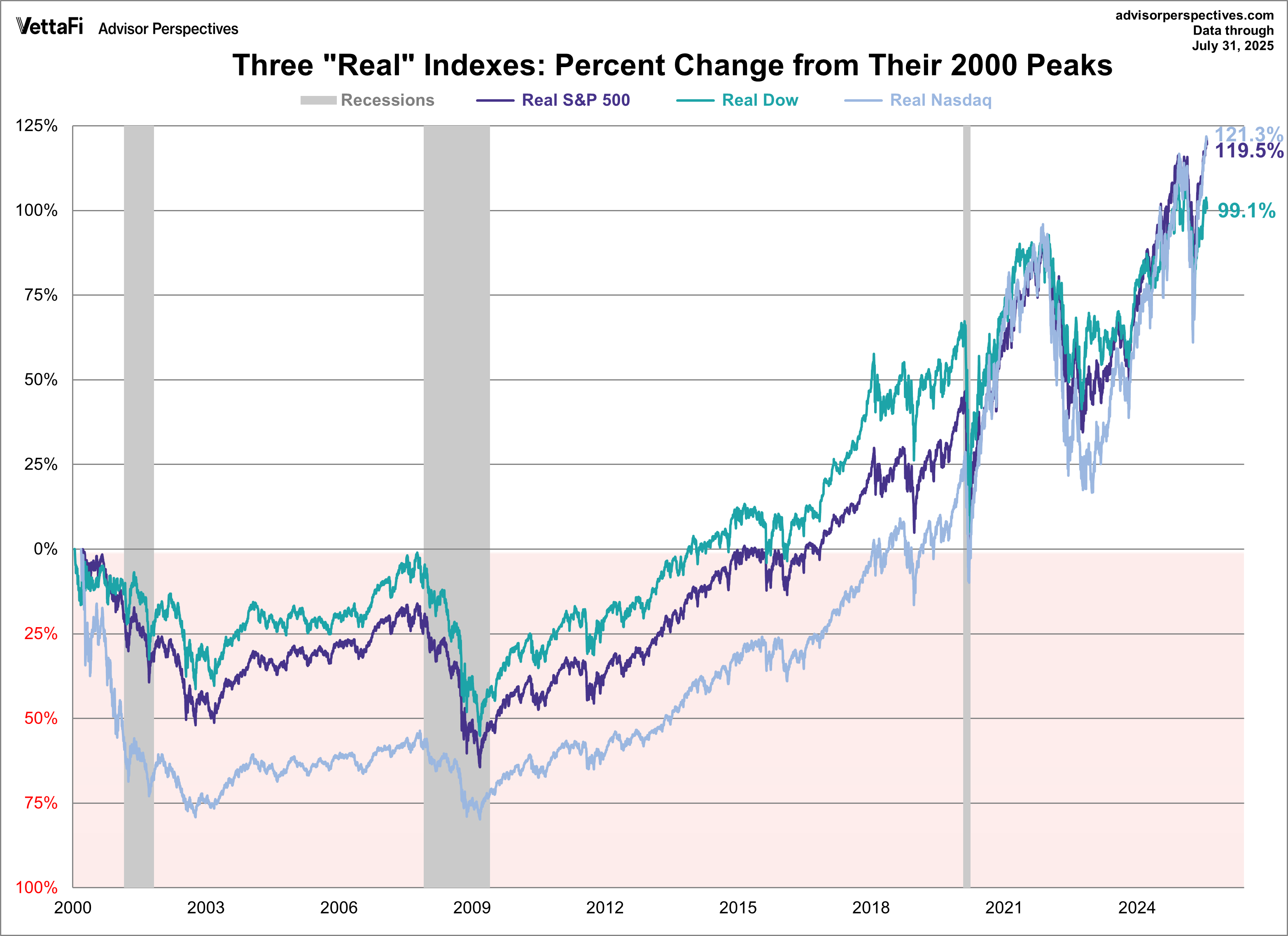 SPX Dow Nasdaq since 2000 real