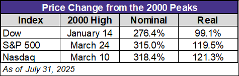 Price change from 2000 peaks