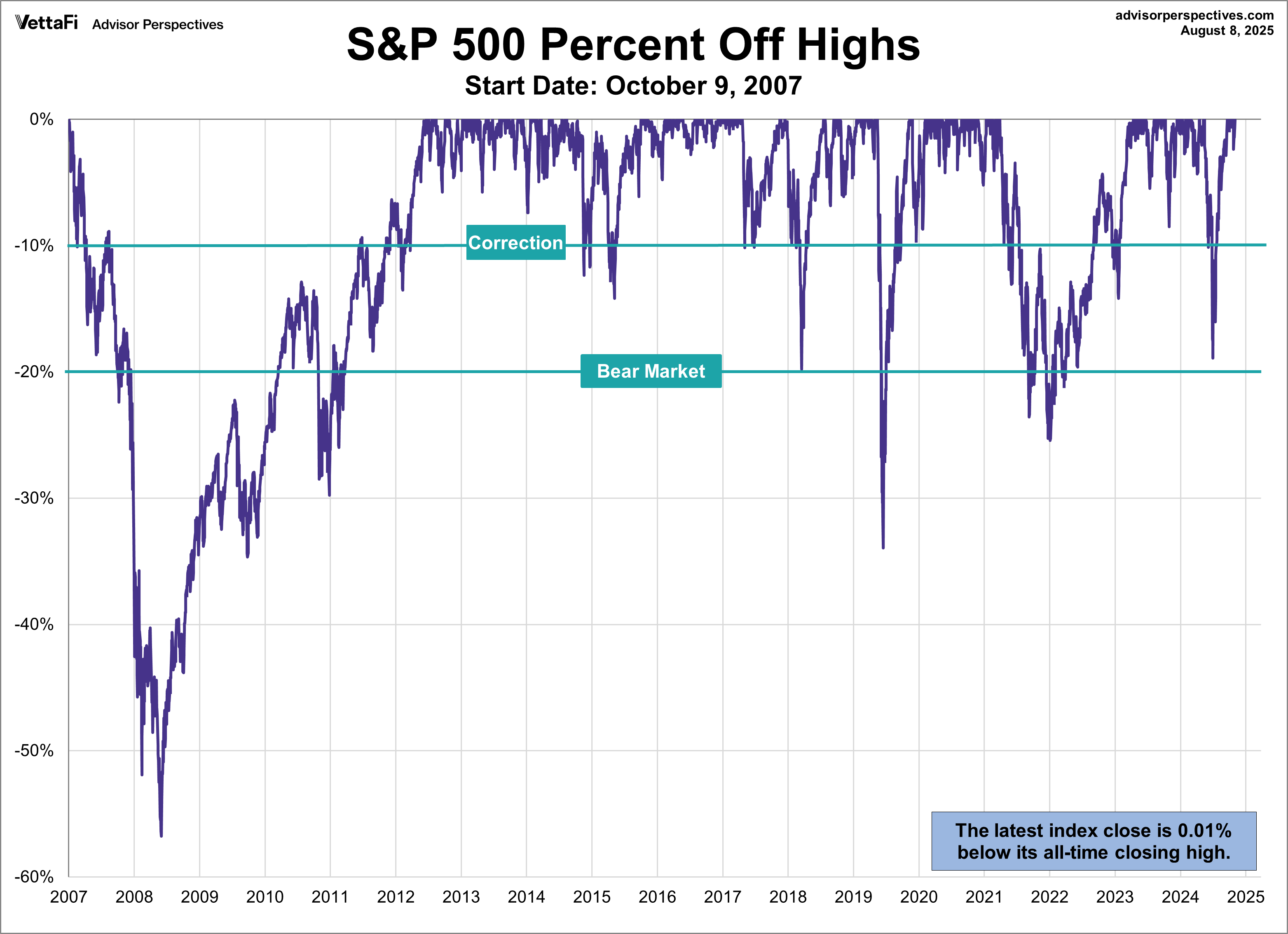 SPX Drawdowns since Oct. 9 2007