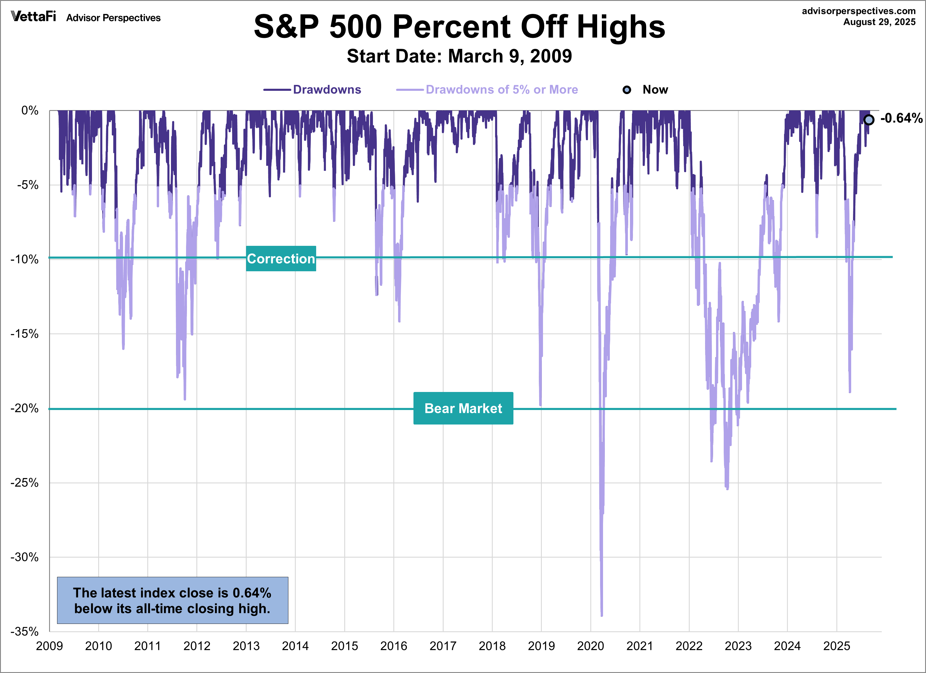 Corrections Since March 2009